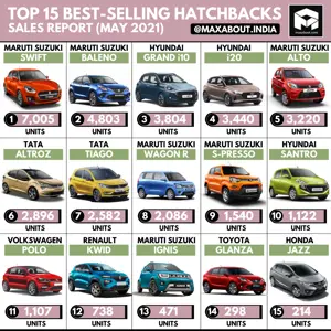 Top 15 Best-Selling Hatchbacks in India (May 2021)